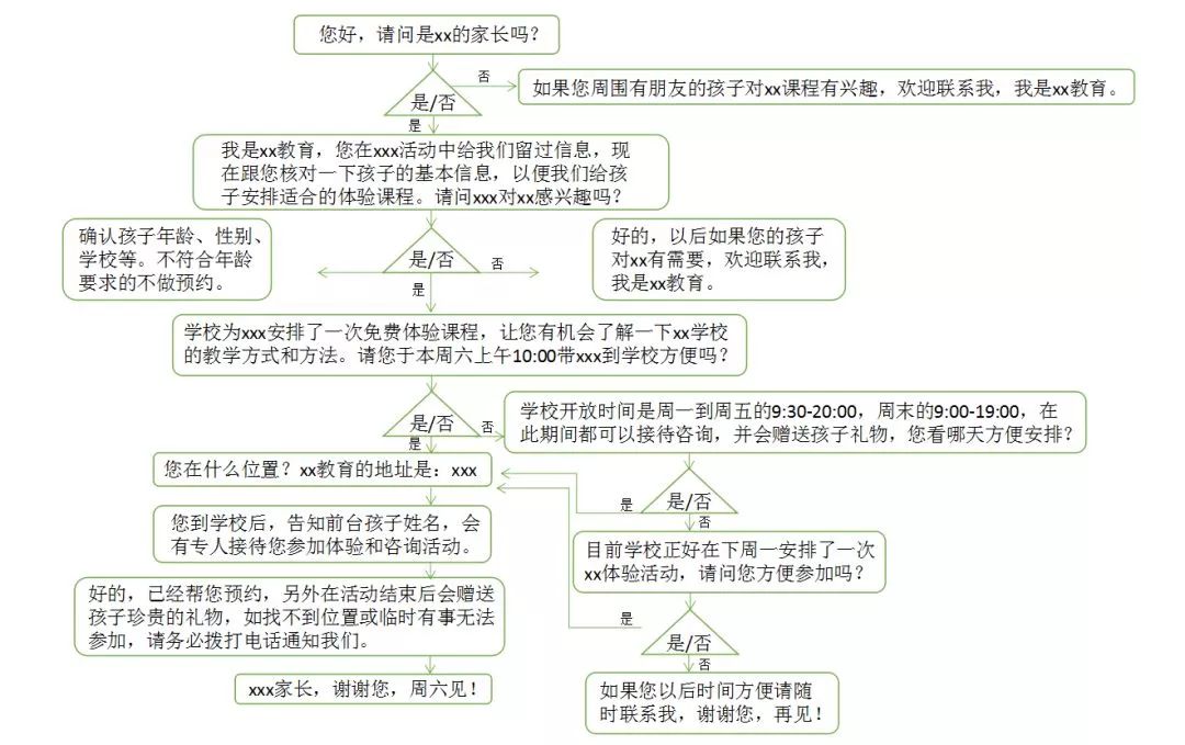货代电话销售技巧和话术_保险电话销售技巧和话术_打电话招生技巧和话术