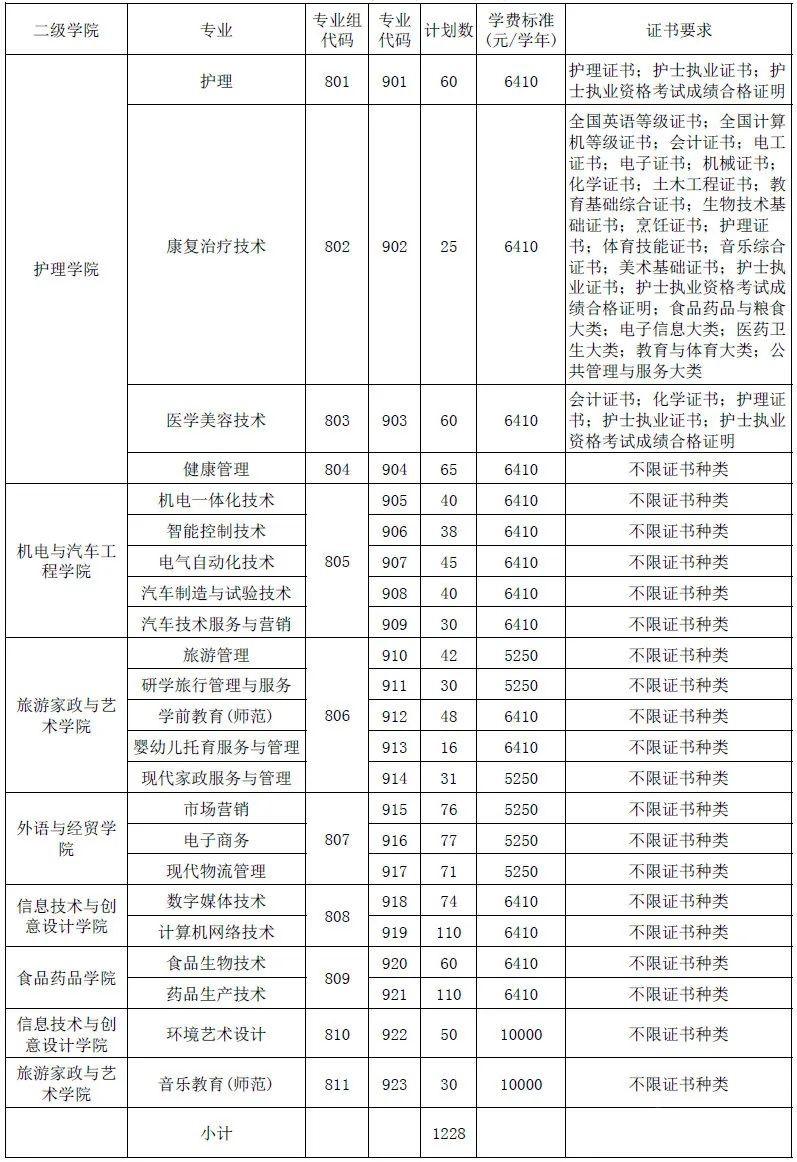 2023年清远职业技术学院春季高考招生计划及专业