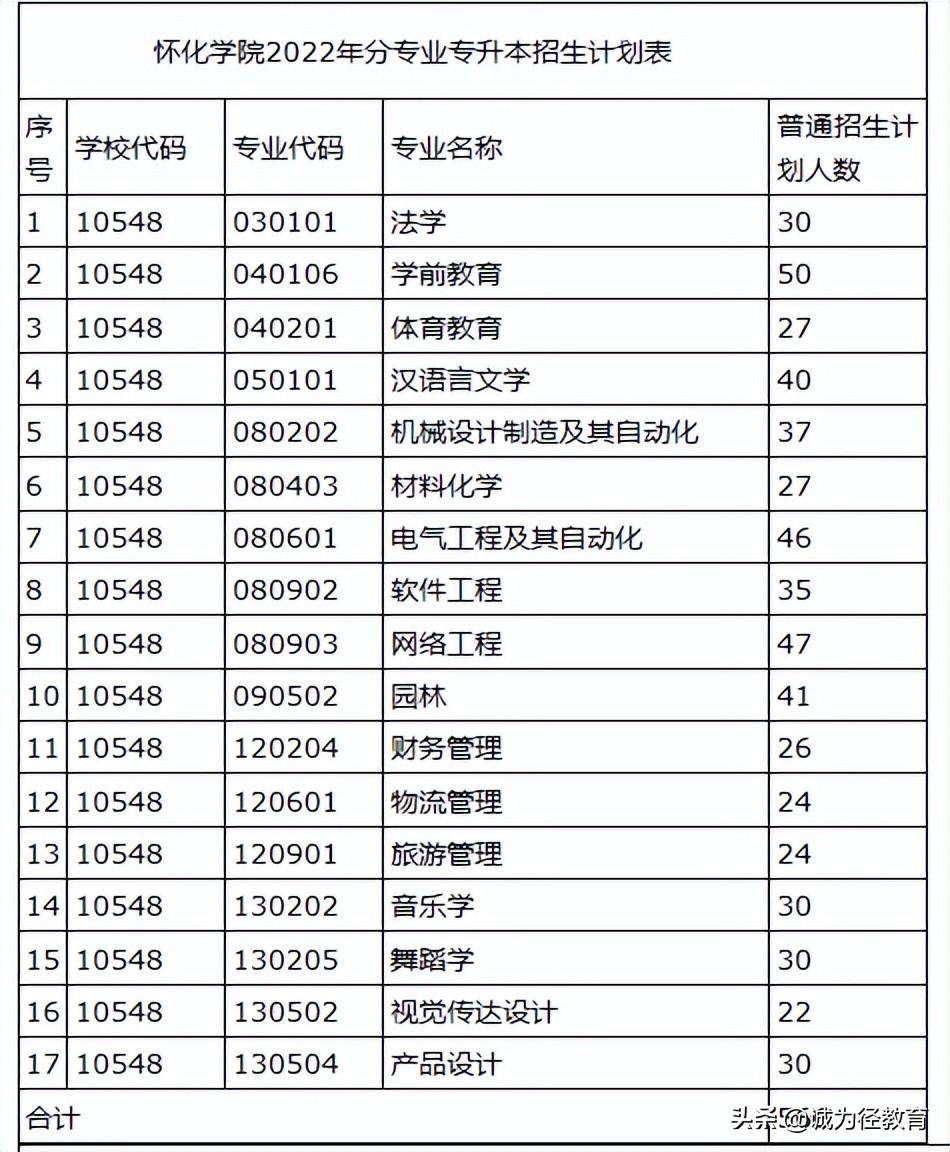 怀化学院专升本招生计划_湖北医药学院药护学院专升本_宿州学院专升本招生