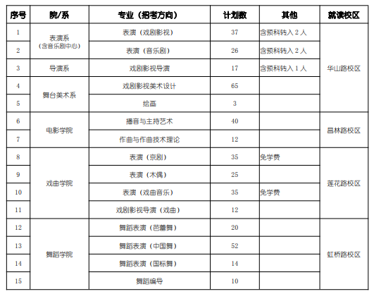 中央戏剧学院招生计划_山西戏剧职业学院自主招生报的什么_幼儿园戏剧教研计划