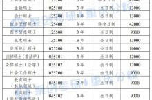 重庆9所高校2023年硕士研究生学费、奖助学金汇总