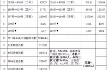 河南高考招生计划分数段人数汇总表