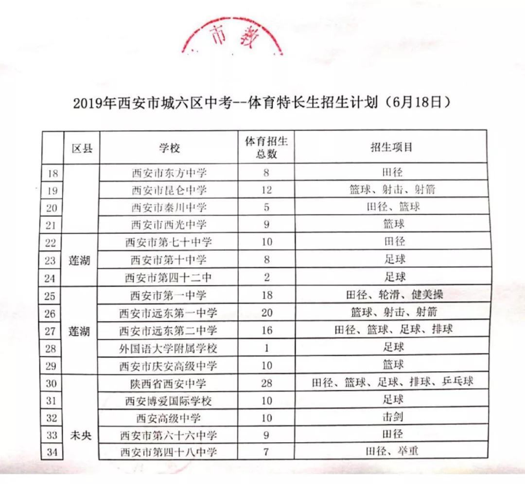 招生办年度工作计划(个人招生计划方案),2020年西安市中考体育艺术特长生工作方案公布 最低普高线60 录取,第1张