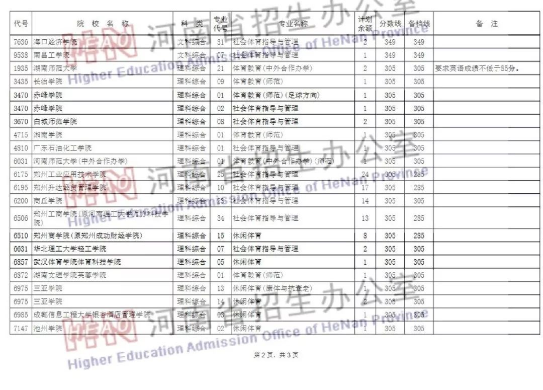 南昌理工学院专升本招生计划_保定学院专升本招生_滨州学院专升本招生
