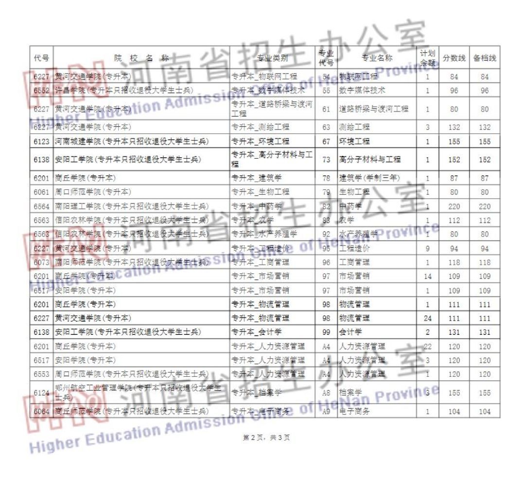 南昌理工学院专升本招生计划_保定学院专升本招生_滨州学院专升本招生