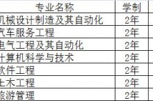 辽宁科技大学2021年专升本招生计划