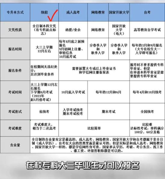 在职专升本方式_上虞专升本网络教育招生的有哪几所学校_专升本的招生方式