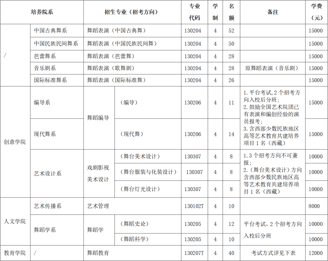 北京舞蹈学院,2023艺术类专业招生计划,2023北京舞蹈学院艺术类专业招生计划