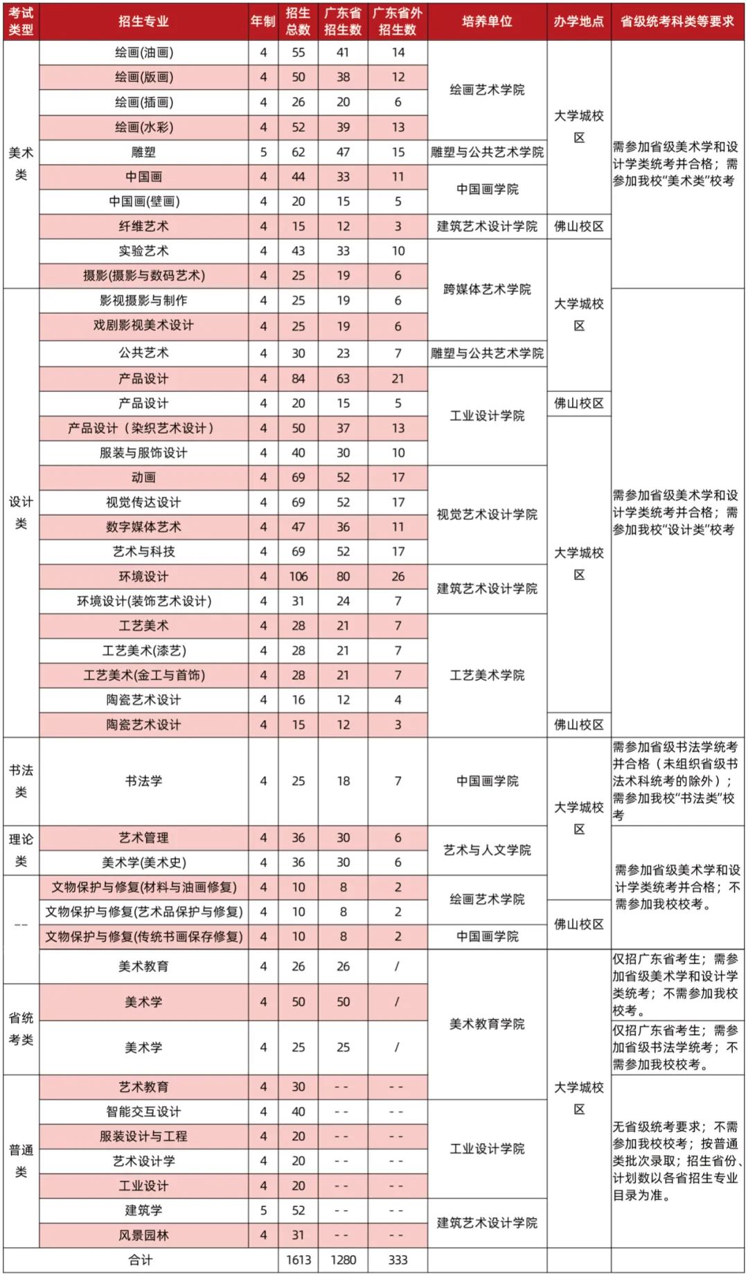 广州美术学院,2023艺术类专业招生计划,2023广州美术学院艺术类专业招生计划