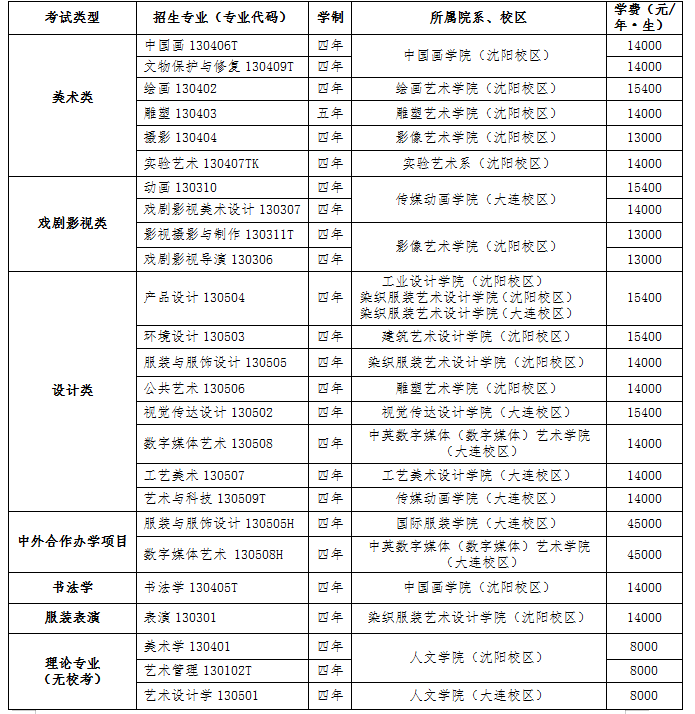 鲁迅美术学院,2023艺术类专业招生计划,2023鲁迅美术学院艺术类专业招生计划