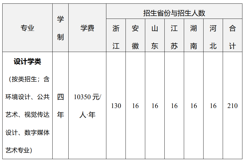 浙江工业大学,2023美术类专业招生计划,2023浙江工业大学美术类专业招生计划