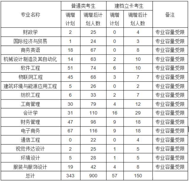 四川传媒2017计划招生_2019甘肃专升本计划招生_武汉传媒学院专升本招生计划