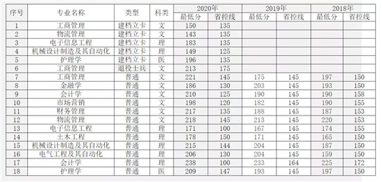 2021年广东成人高考计划招生_2019甘肃专升本计划招生_兰州城市学院2021年专升本招生计划