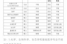 中山大学2023年强基计划公布，设10个招生专业