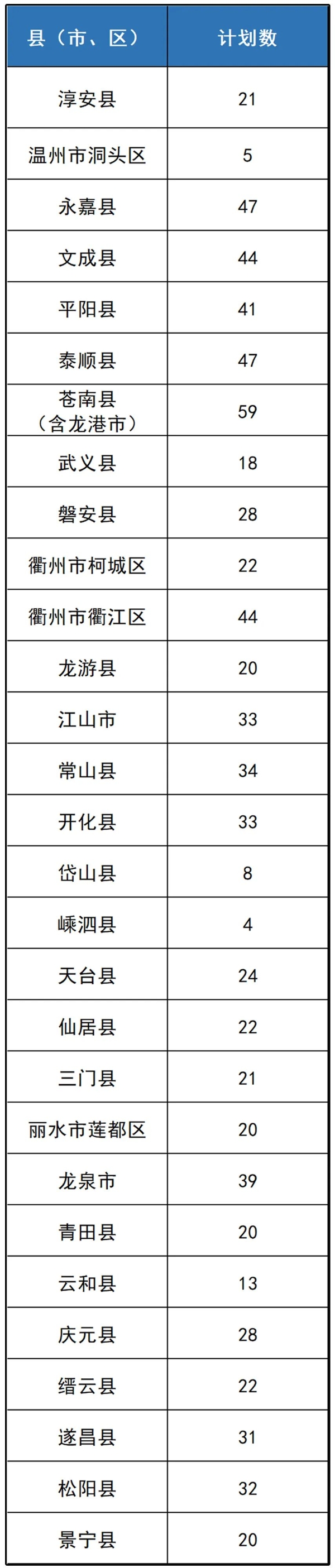 自主招生批重点高校农村专项计划_农村单独招生计划_森林城南门小学计划招生